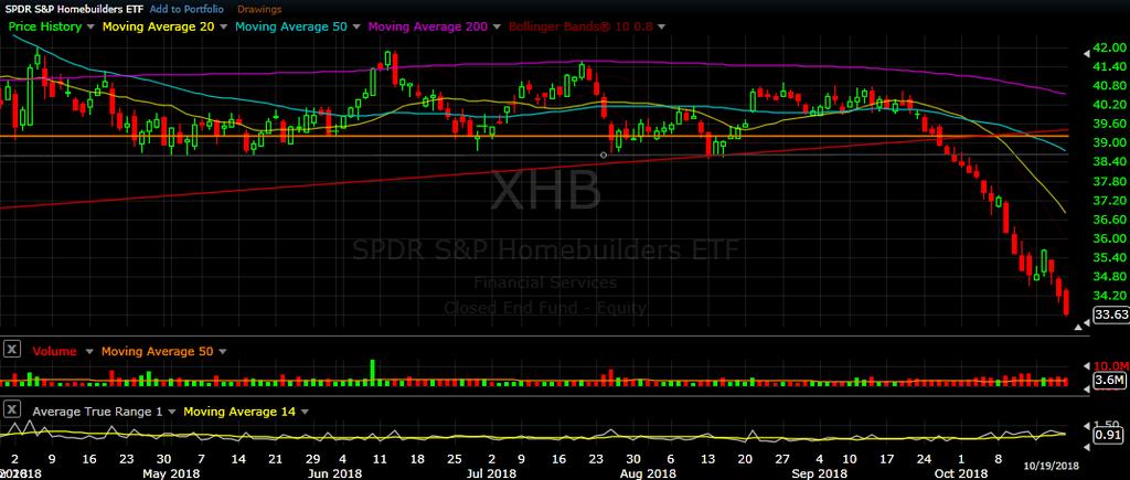 XHB daily chart as of Oct 19, 2018 Monday was quiet, and then a small bounce on Tuesday was all given back the following day.