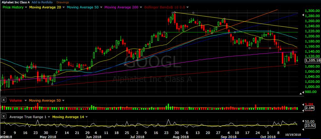GOOGL daily chart as of Oct 19, 2018 GOOGL tried to rally a bit on Tuesday and Wednesday of this week, but could not remain above its 200 day SMA resistance.