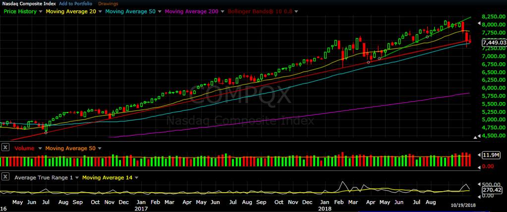 NASDAQ weekly chart as of Oct 19, 2018 The Nasdaq broke down the first two weeks of this month, and bounced a little last week to close above its 50 week SMA (Blue) and near its long