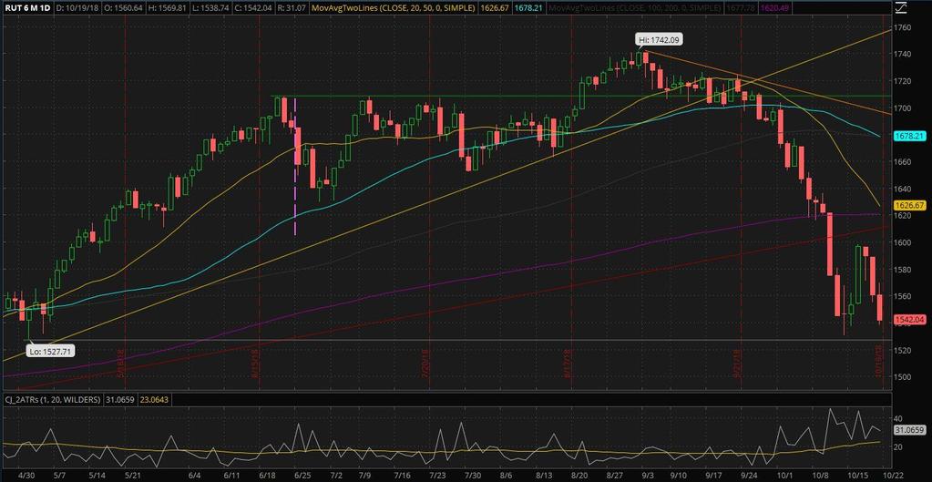 Russell 2000 daily chart as of Oct 19, 2018 Here we can see a slowly accelerating decline from the day that the 50 day SMA broke (Sept 26 th ) with a large range day that day (a Flush ).