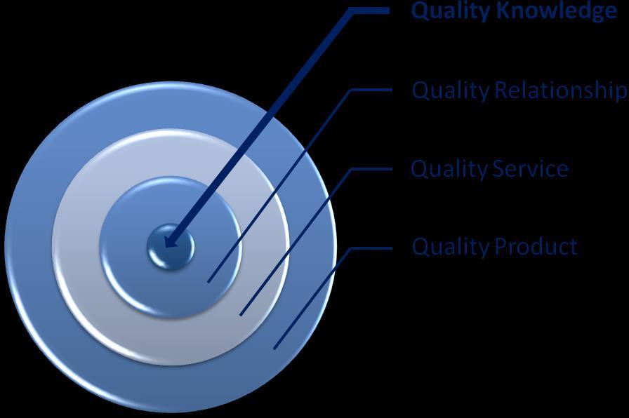KNOWLEDGE QUALITY CLIENT SERVICE SBC s Service Pledge to You We will consistently deliver a Quality Product and Quality Service so that we have the opportunity to establish a Quality Relationship