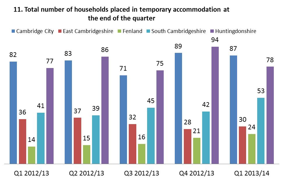 There are rising numbers of children in temporary accommodation in Fenland, whereas numbers are now falling in East Cambs. There has been a steady rise in South Cambridgeshire.