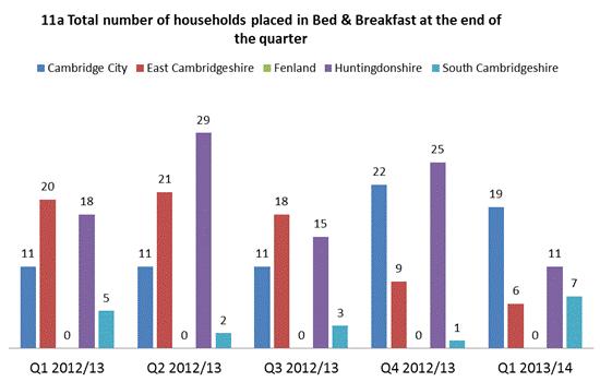 There are rising numbers of households in temporary accommodation across most districts, although numbers are relatively stable in both East Cambs and Huntingdonshire.