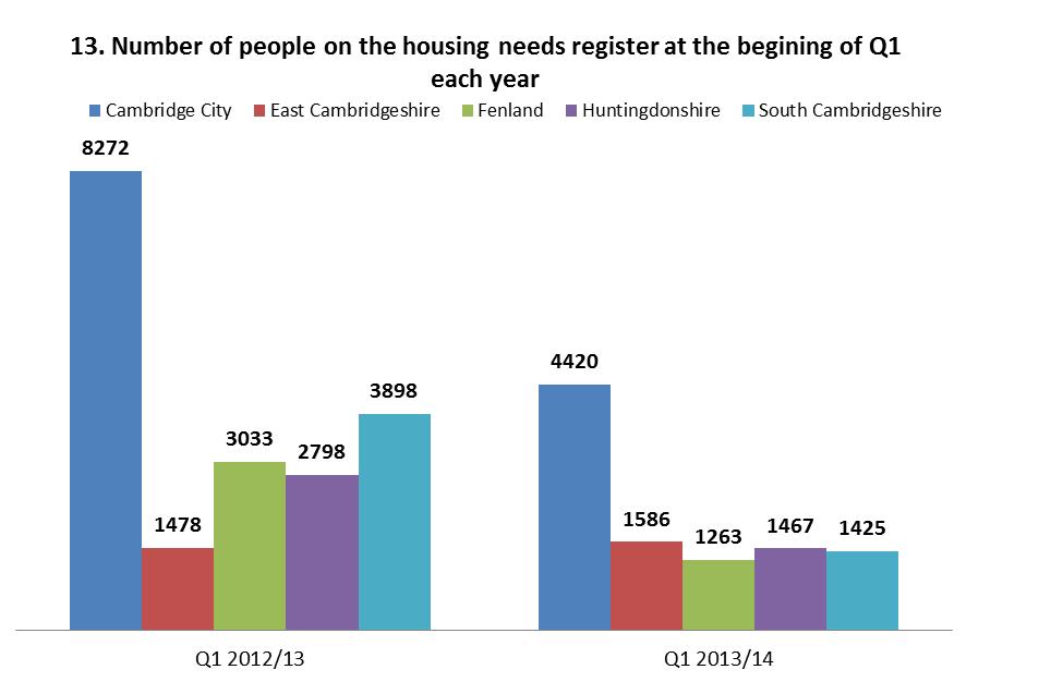 A major review of housing needs registers has resulted in numbers on the register falling across