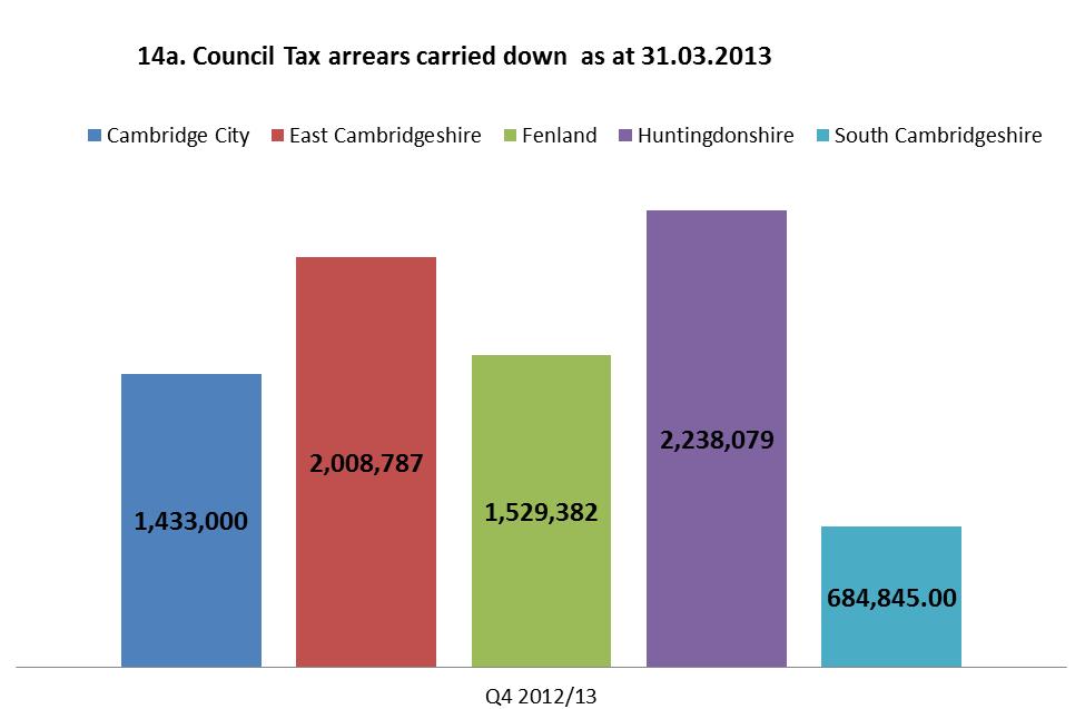 The Council Tax collection rate appears to have fallen