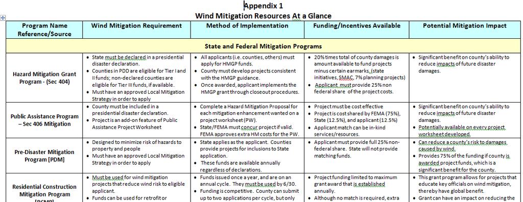 Wind Mitigation Opportunities Appendix 1 of the Handout Materials has all