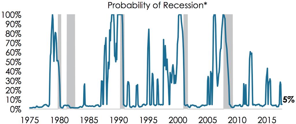 Climbing the Wall of Worry: A Review of Investor Concerns and Risks EXHIBIT 2: Low Likelihood of Recession Source: Glenmede Data as of 8/2/2017 * Glenmede s Recession model is a tool developed by