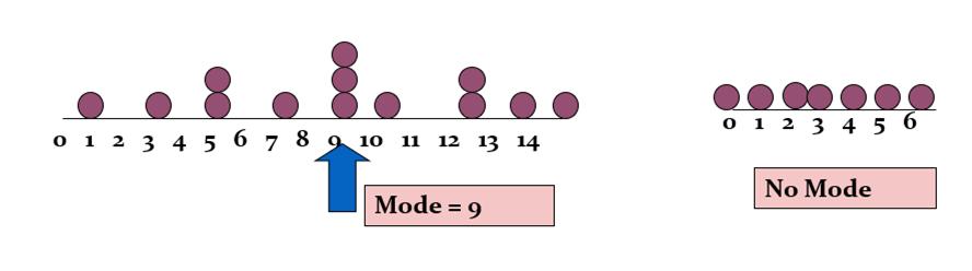Median Not affected by extreme values In an ordered array, the median is the middle number - If n or N is odd, the median is the middle number - If n or N is even, the median is the average of the