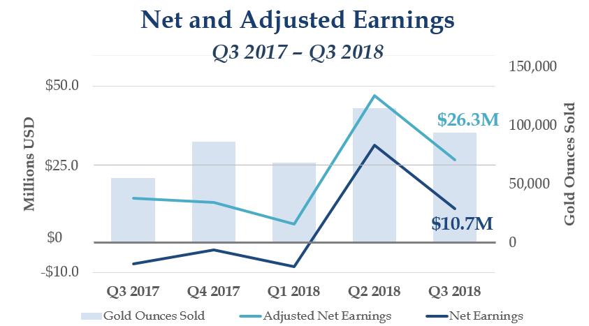 Financial Performance Net and Adjusted Earnings Q3 2017 Q3 2018 150,000 $50.0 125,000 Millions USD $25.0 $0 $26.3M $10.7M 100,000 75,000 v 50,000 25,000 v 0 Gold Ounces Sold -$10.