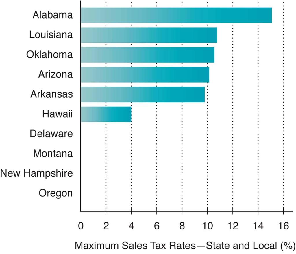 Figure 6-2 States with the Highest and Lowest Sales Tax Rates 6-40 E-Commerce Example: North Carolina Confronts the Logic of Dynamic Tax Analysis During the economic downturn of the late 2000s, steep