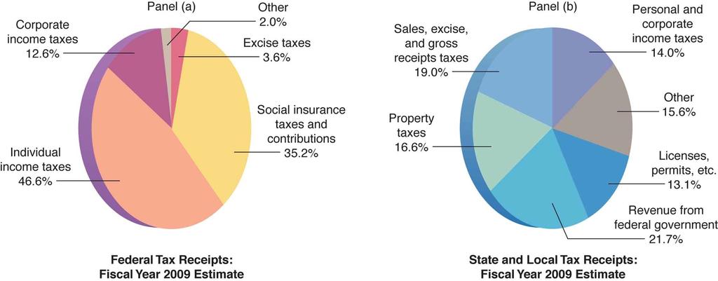 The Most Important Federal Taxes Question What types of taxes do federal, state and local governments collect?