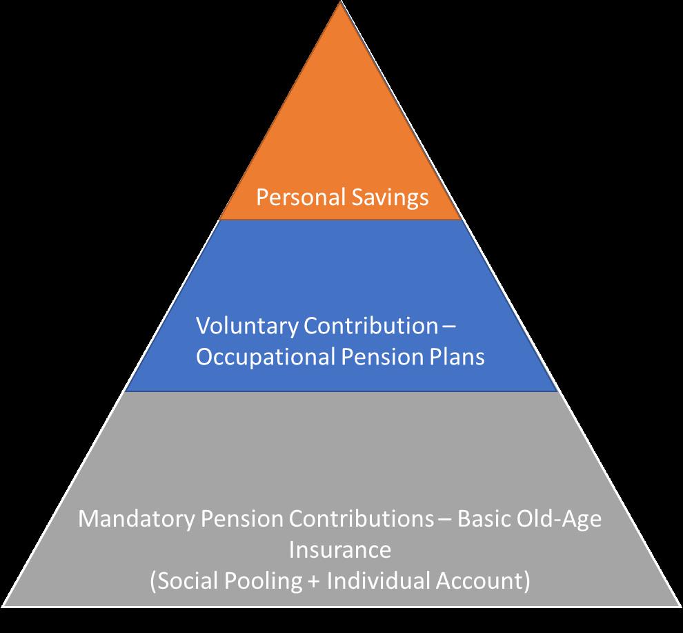 This scheme is designed to encourage employees to contribute more of their earnings into an individual pension account.