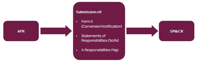 The Responsibilities Map up to date Governance Map. This is now referred to as the Responsibilities Map and will also be required in incoming EEA and Non EEA branches.