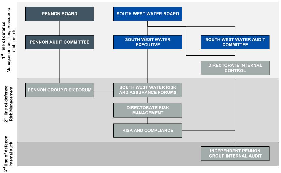 RISK REPORT RISK MANAGEMENT AND INTERNAL CONTROL FRAMEWORK South West Water faces a variety of risks which, should they arise, could materially impact our ability to achieve our strategic objectives.