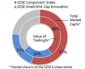 Eligible Stocks for Shenzhen Northbound Trading (SZ Connect) Constituent stock of the SZSE Component Index with a market capitalization of at least RMB 6bn* (499).