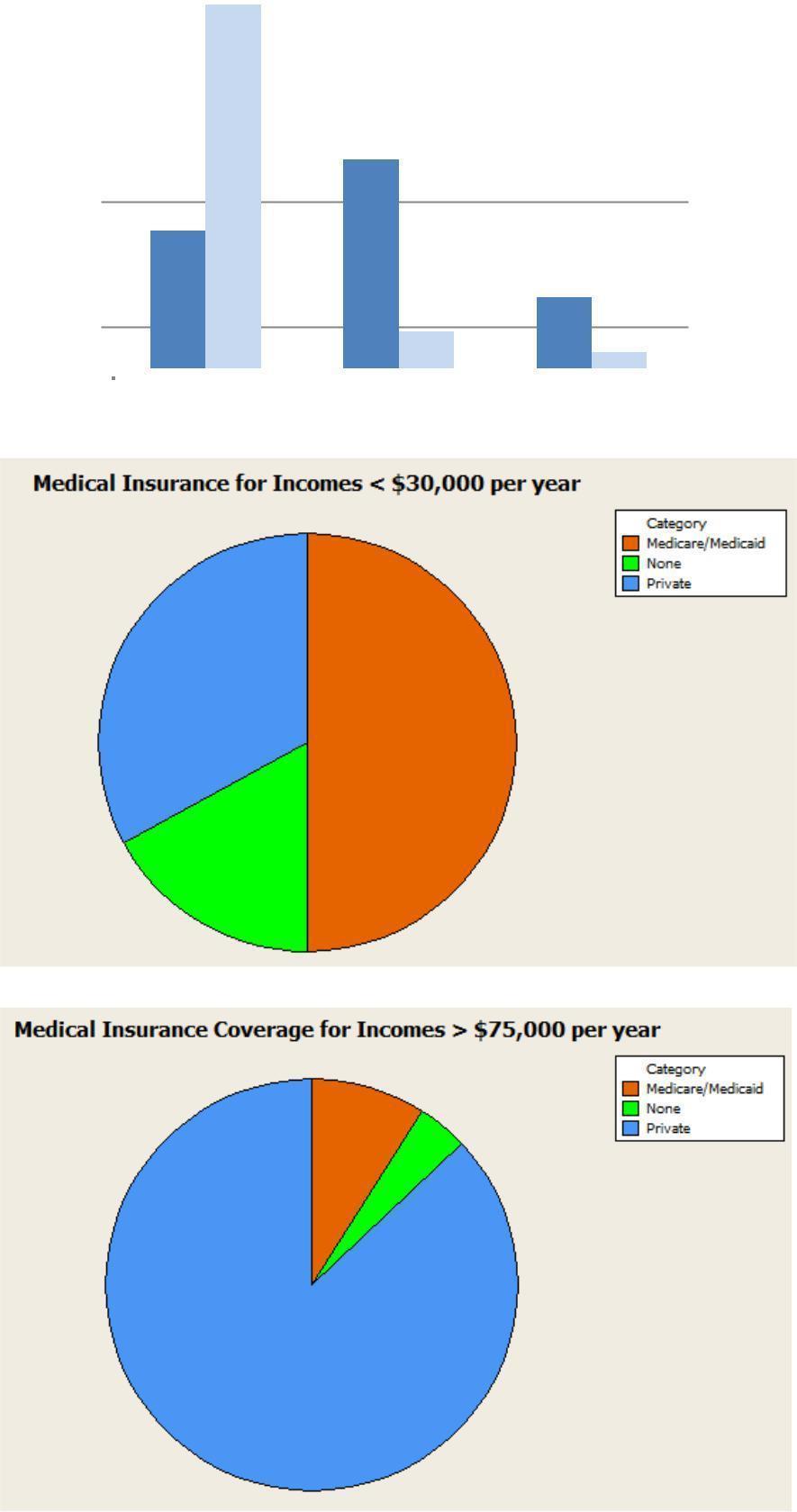 2.11 Comparing Types of Health Insurance Coverage Based on Income Level 100% 90% 80% 70% 60% 50% 87% 50%