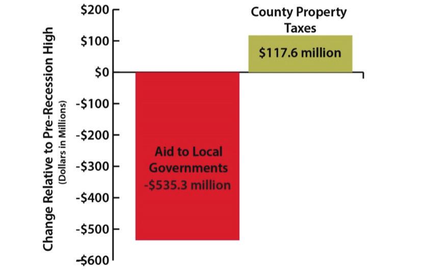 including the Local Ad Valorem Tax Reduction Fund (LAVTRF) and the County and City Revenue Sharing Fund (CCRSF).