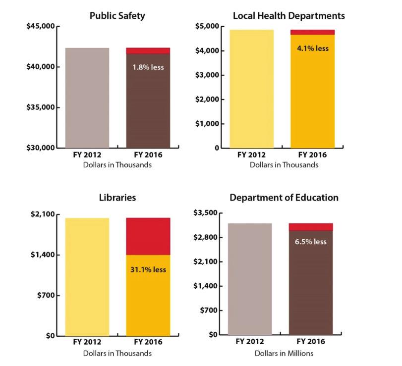 Cuts to Local Communities Jeopardize Services Kansans Use Every Day Many basic services have not seen funding keep up with costs or have been cut outright.