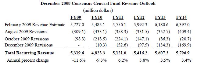 State Revenues: Recurring General Fund (December 09) $Millions FY 08 FY09 FY10 FY 11 Actual Prelim