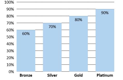 Levels of Marketplace coverage Percentage of the total average costs
