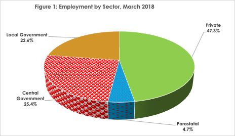 1. INTRODUCTION This Stats Brief presents results of the March 2018 Employment Survey.