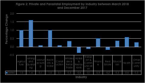 Figure 1 shows March 2018 formal employment by sector. Private sector had the largest share (47.3 percent), followed by Central Government with 25.4 percent.