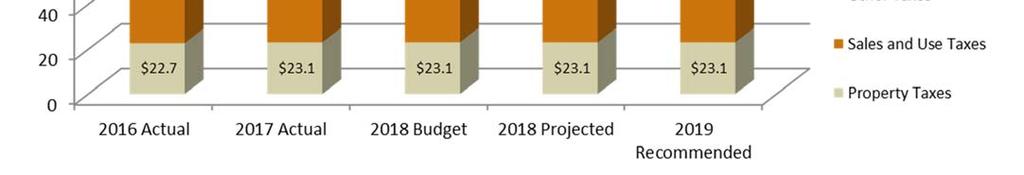 FY2019 Recommended General Fund Revenue Budget by Source (in