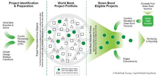 Use of proceeds Project Selection Criteria Management of Proceeds Reporting The graph below illustrates the Green Bond selection process including earmarking and allocating the World Bank s Green