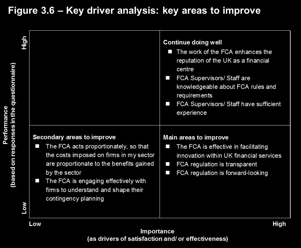 2.4 Drivers of satisfaction and effectiveness A further exploration of the data shows the factors that are important in driving levels of satisfaction with the FCA and perceptions of effectiveness.