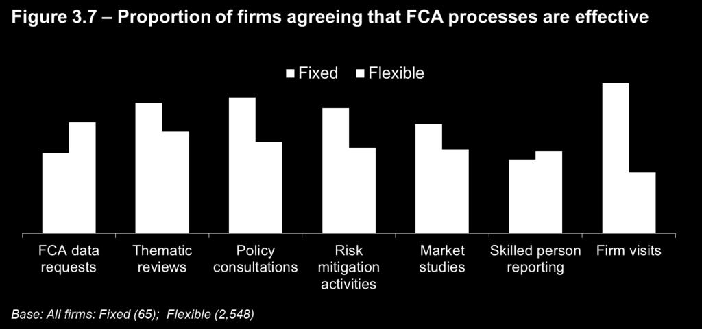 2.5 FCA processes Firms were asked to what extent they agreed or disagreed that a number of different FCA processes were working effectively (Fig 3.7) 2.