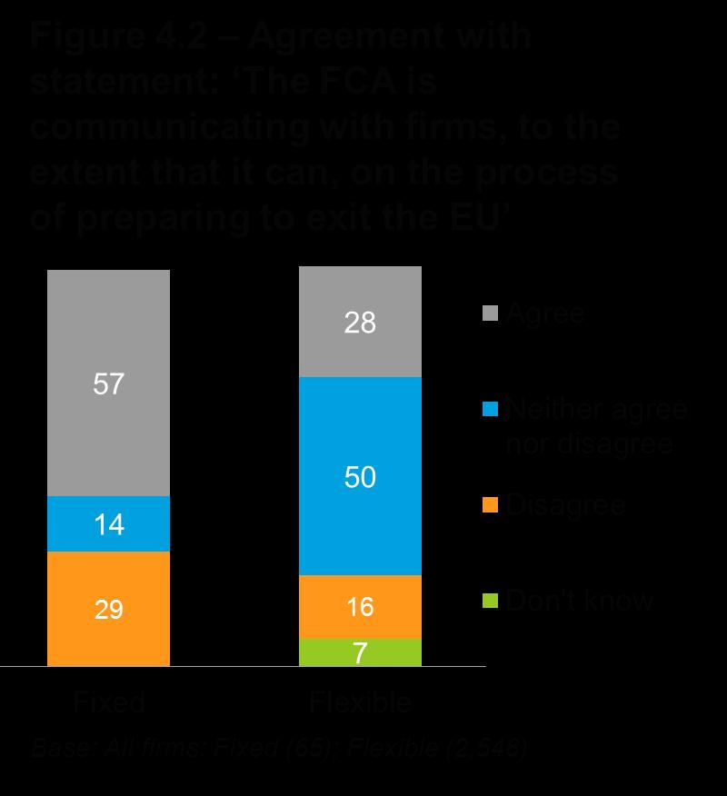 While agreement among fixed firms has not changed (45% in both 2017 and 2018), fixed firms were more likely than 12 months ago to disagree that the FCA has been alert to emerging EU issues (25%