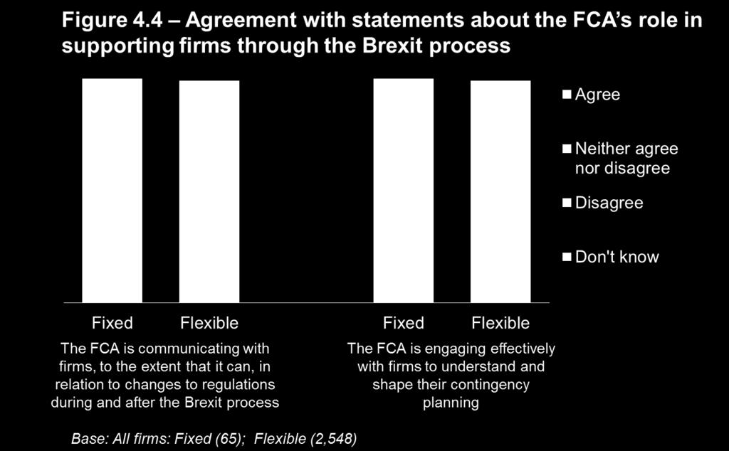 Again agreement levels are lower among flexible firms, with three in ten (29%) agreeing that the FCA is communicating on changes to regulation, and two in ten (21%)