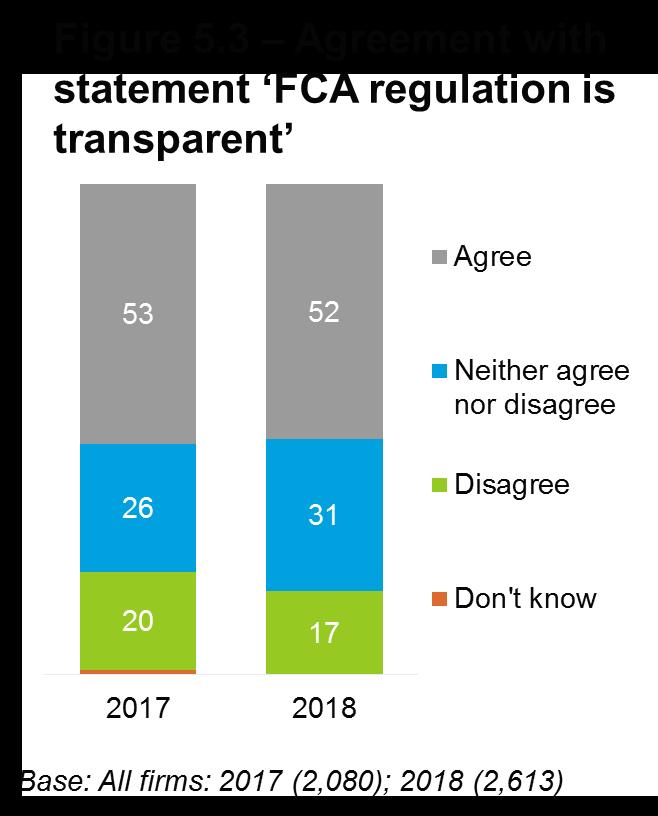 Improving the perception of FCA regulation as being transparent has been identified as a priority area to improve (see Chapter 3) due to it being one of the key drivers of firms perceptions of the