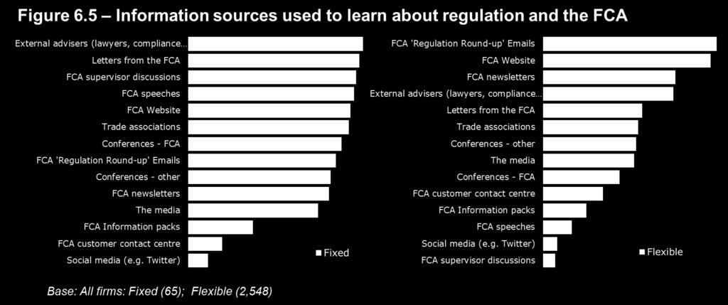 The other most commonly used sources are largely unchanged from 2017: Letters form the FCA (used by 95% of fixed firms), FCA supervisor discussions (used by 93% of fixed firms), and FCA speeches