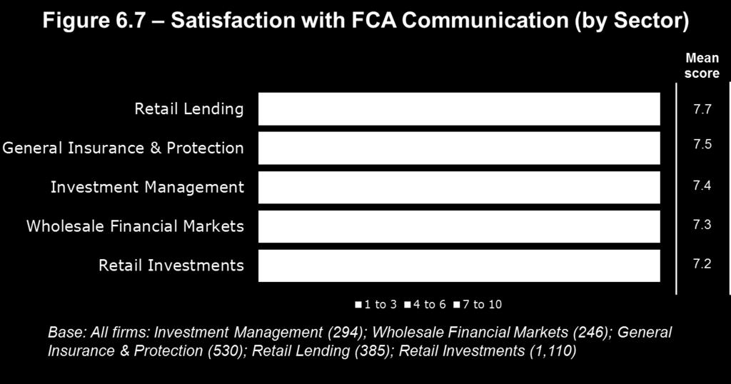 5.3 Satisfaction with FCA communication When asked to consider their level of satisfaction with communications from the FCA, firms were generally satisfied (Fig. 6.6).