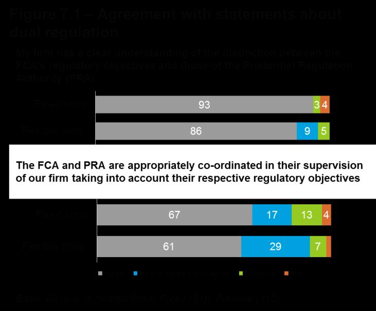 1 Information requests Firms were asked how they felt about the number of data requests from the FCA.