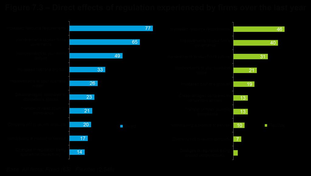 6.4 Impact of regulation Firms were asked to state the ways in which regulation had had a direct impact on their business.