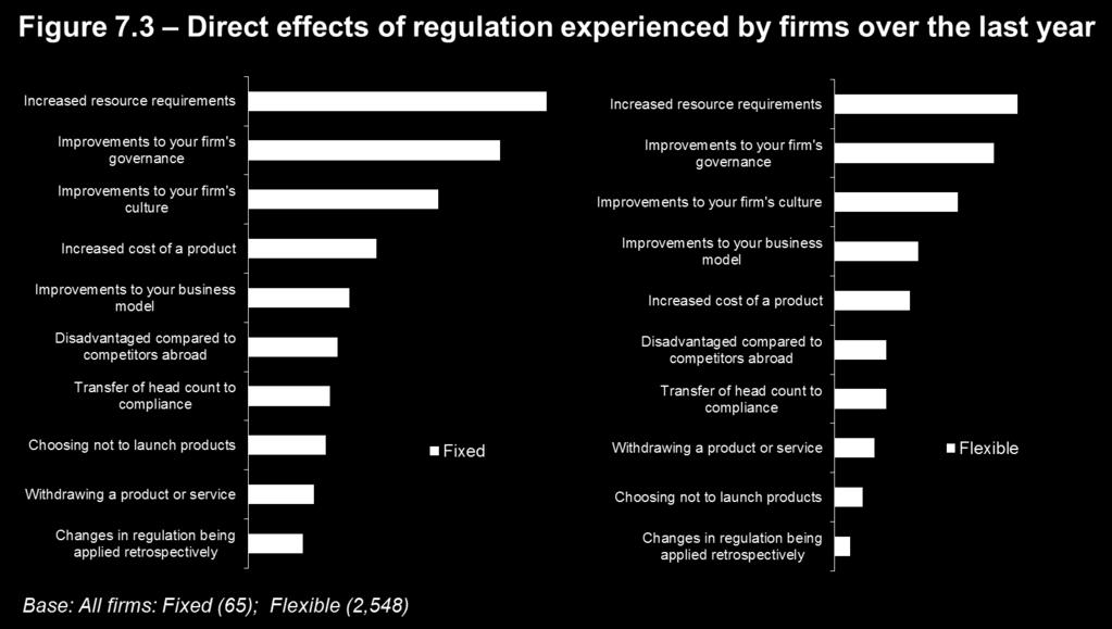 culture (31%). Fixed firms reported a higher level of impact on their firm compared with flexible firms (Fig. 7.3).
