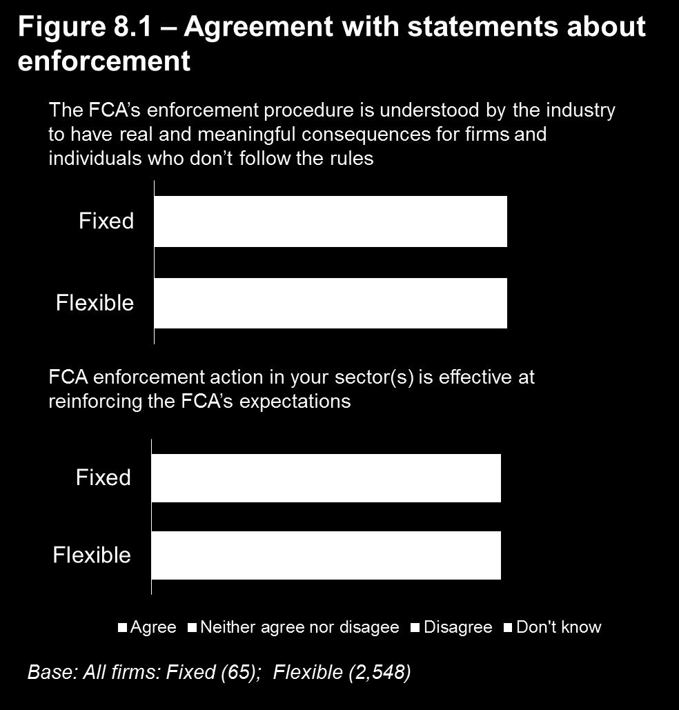 84%), and that FCA enforcement action in their sector(s) is effective at reinforcing the FCA s expectations (88% vs. 72%). Agreement levels were broadly similar across different sectors (Fig.