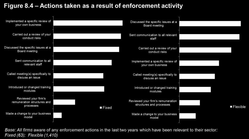 Firms in the Investment Management sector are most likely to have experienced some form of enforcement action in the last two years, with two thirds of firms (64%) reporting as such.