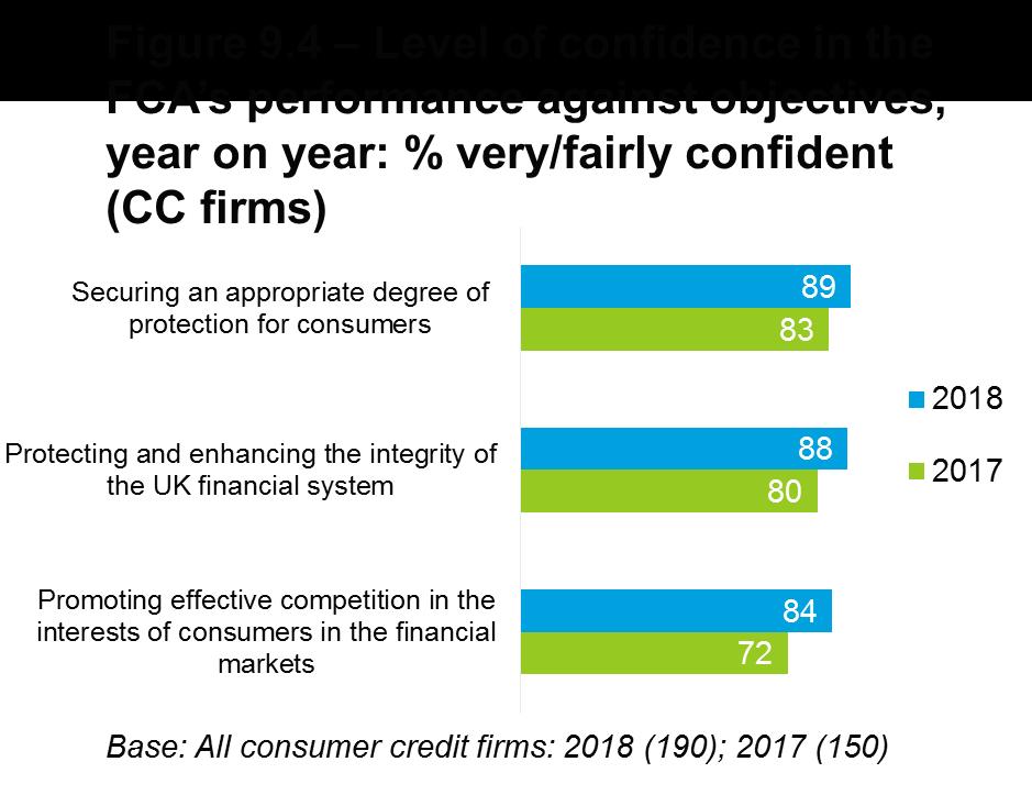 8.2 Performance of the FCA against objectives Firms were asked to rate their confidence in the FCA s operational objectives (Fig. 9.3).