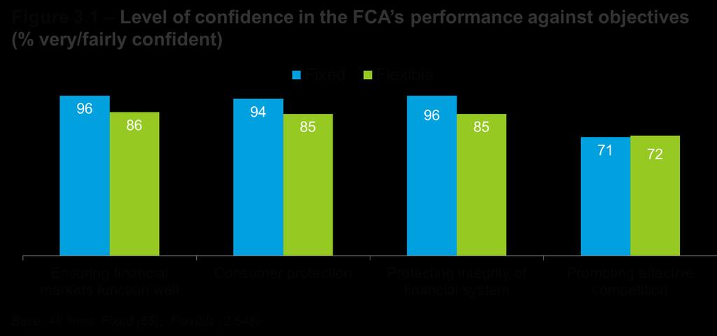 1 FCA Performance against objectives Firms were asked how confident they felt that the FCA s oversight of the industry will deliver on its objectives, including the single strategic objective of
