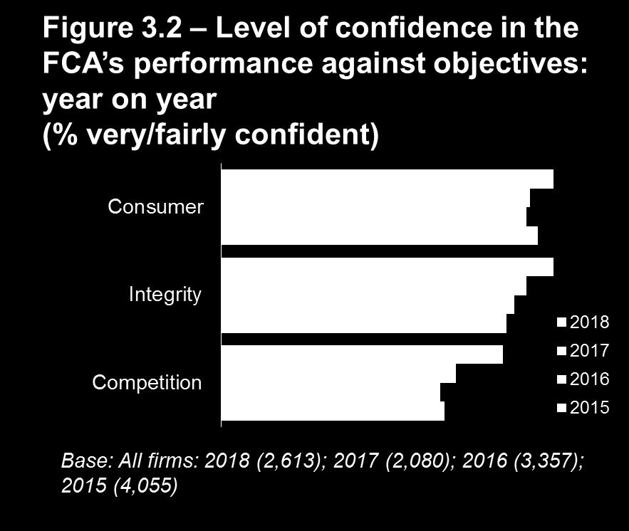 There has been a significant increase this year in confidence in the FCA s ability to deliver on this objective from 60% in 2017 to 72% in 2018.