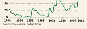 gov; Budget of the United States of America, Historical Tables, www.gpo.