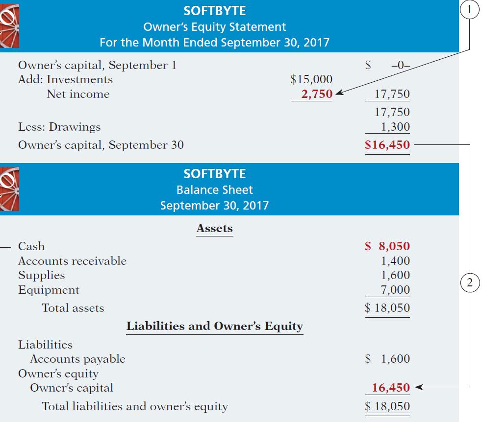 SOFTBYTE Owner s Equity Statement For the Month Ended September 30, 2017 The ending balance in owner s equity is needed in preparing the