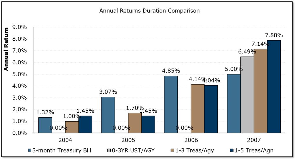 Annual Total Return Duration Comparison Source: Bloomberg Benchmarks are provided for illustrative purposes only.
