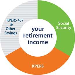 KPERS 457 Retirement Planning Replace 80% of income Consider expenses like health care KPERS + Social Security won t be enough Personal savings can fill the gap Start early to unleash power of