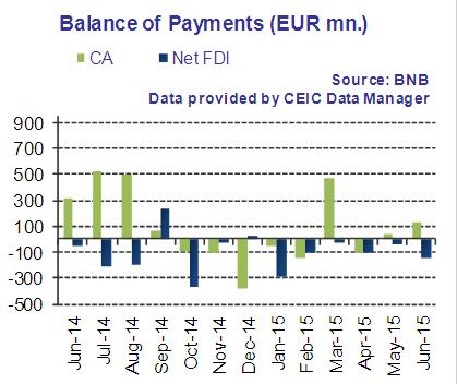 Page 2 BULGARIA: ECONOMIC AND MARKET ANALYSES, August 2015 I.EXTERNAL SECTOR 1.Balance of payments The current account recorded a surplus of EUR 126.