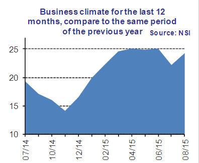 Page 6 BULGARIA: ECONOMIC AND MARKET ANALYSES, August 2015 2. Business Climate In August 2015 the total business climate indicator increases by 1.