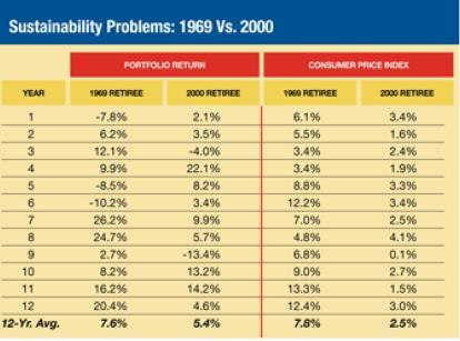 The portfolio for the composite retiree depicting the 2000/1969 combination was depleted after 28 years.